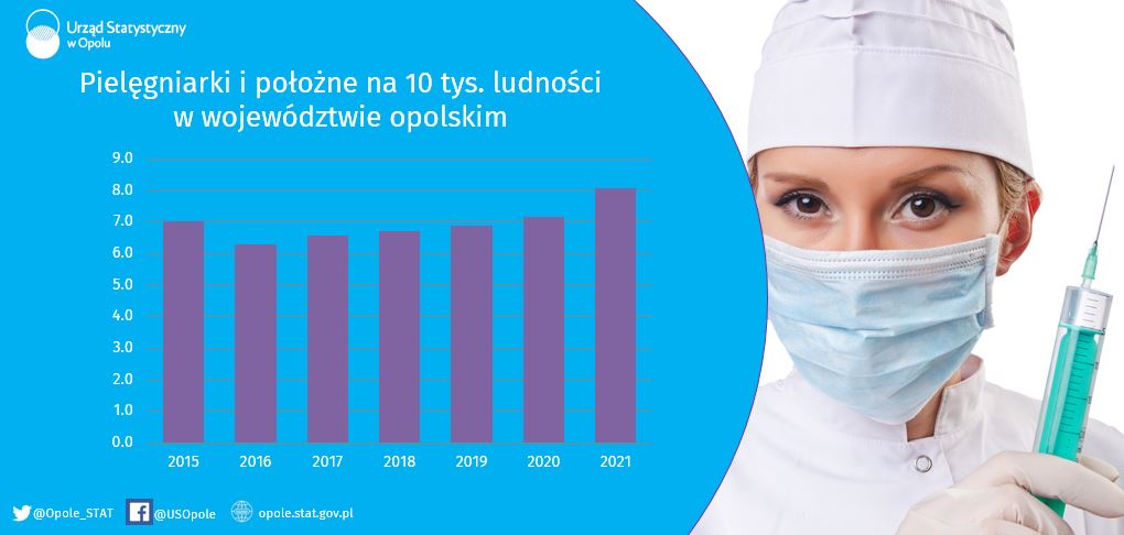 Zwiększa się liczba pielęgniarek w województwie opolskim
